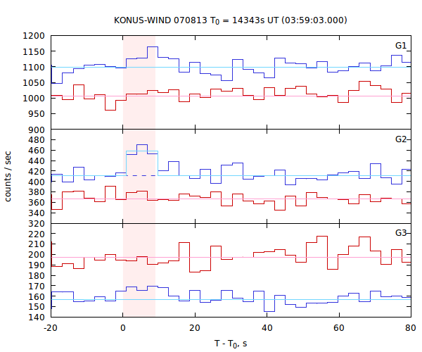 light curves