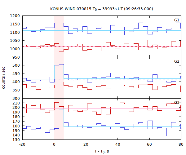 light curves