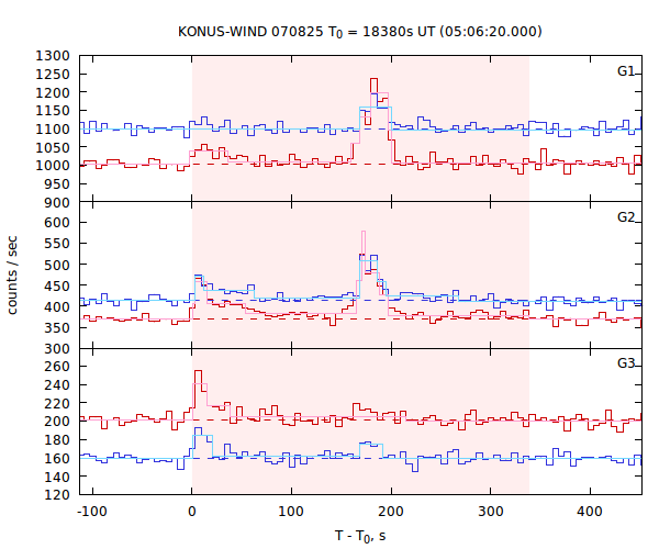 light curves