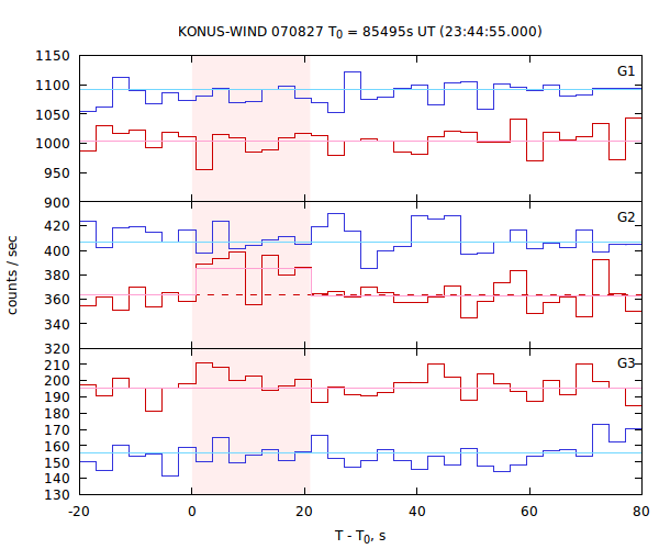 light curves