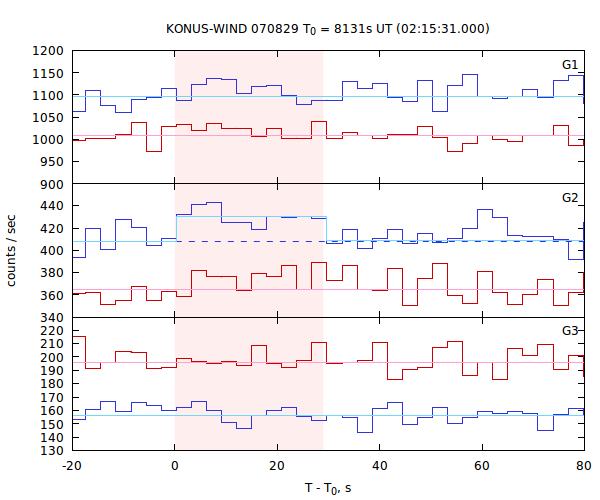 light curves