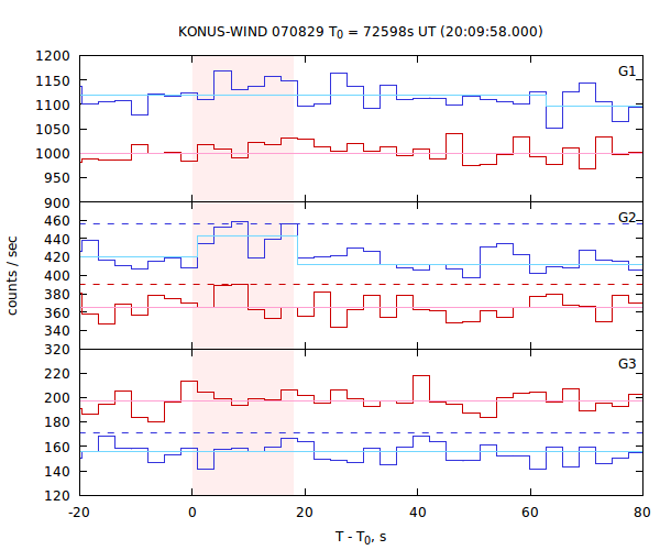 light curves