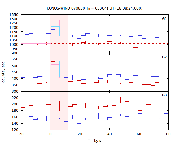 light curves