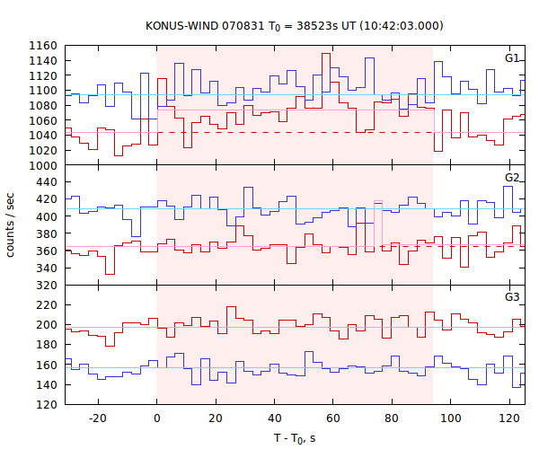 light curves