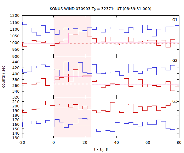 light curves