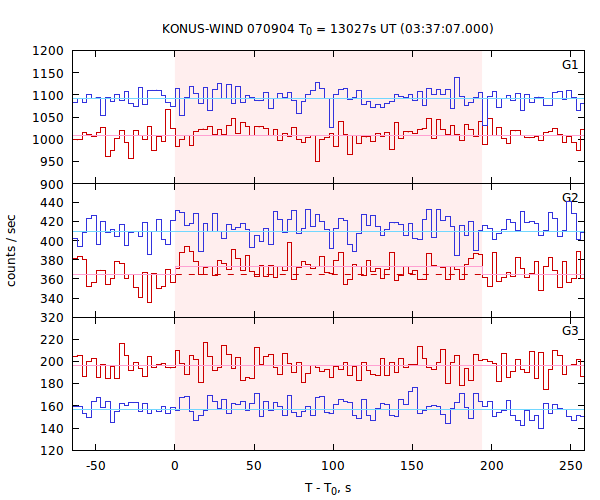 light curves