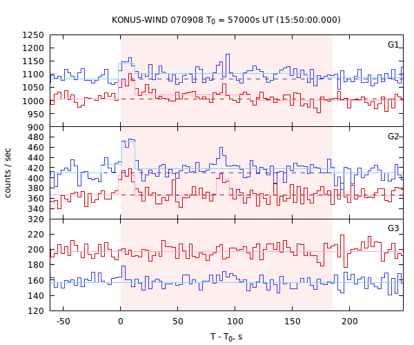 light curves