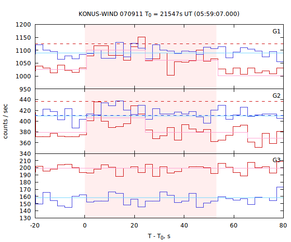 light curves