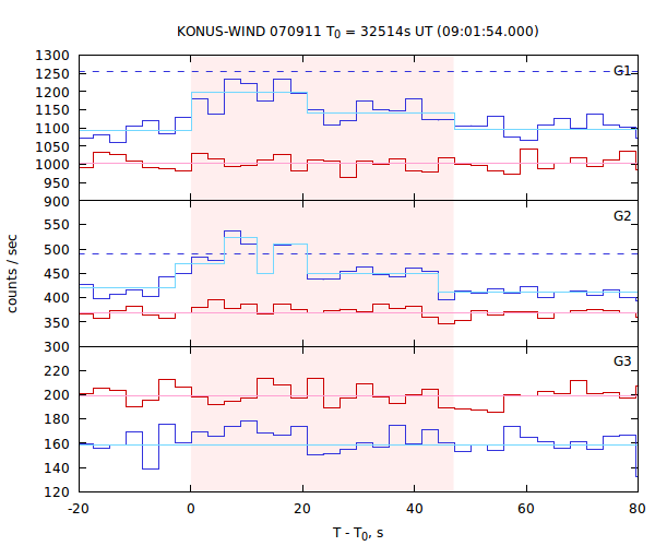 light curves