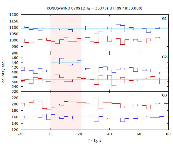 light curves