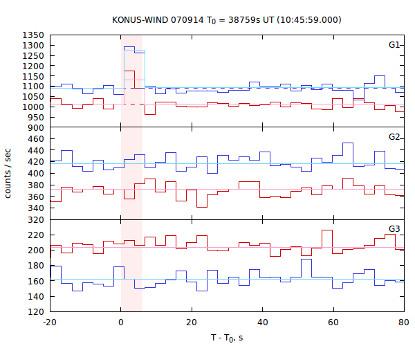 light curves