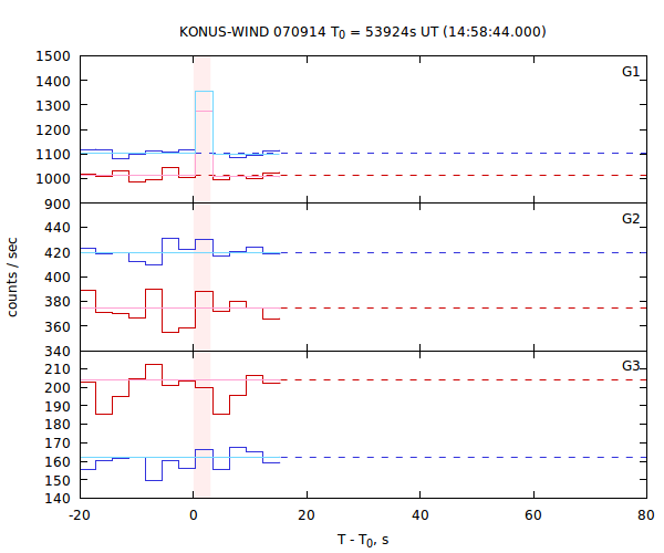 light curves