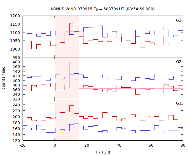 light curves