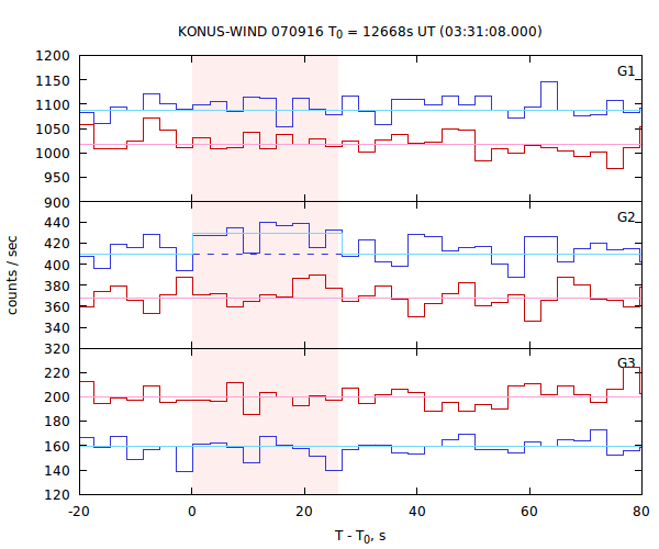 light curves