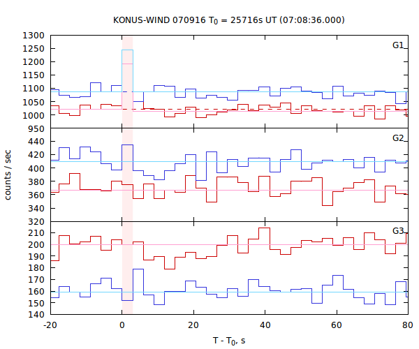 light curves