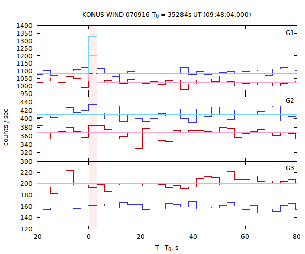 light curves