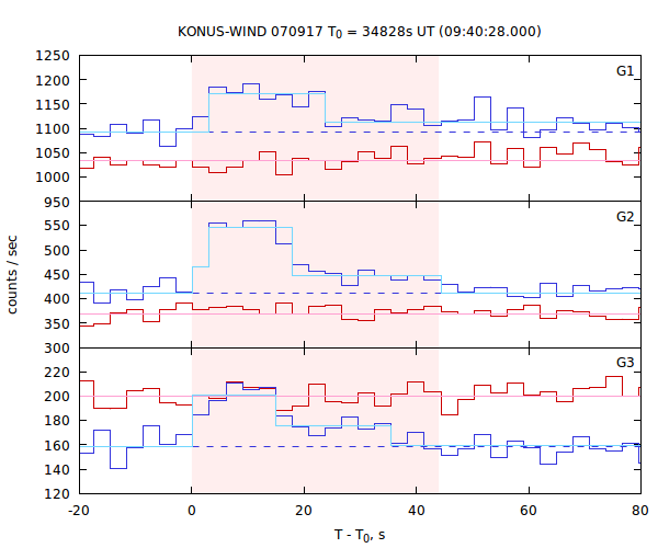 light curves