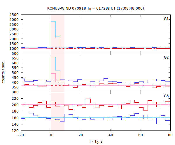 light curves