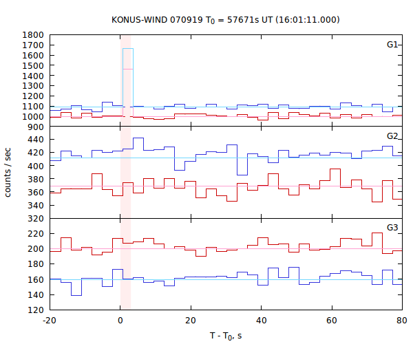 light curves