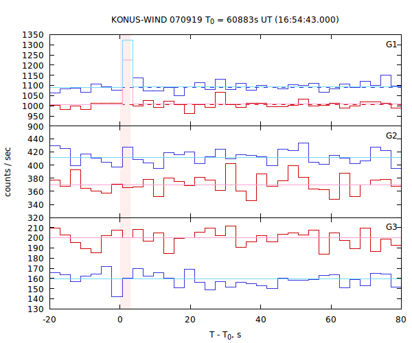 light curves