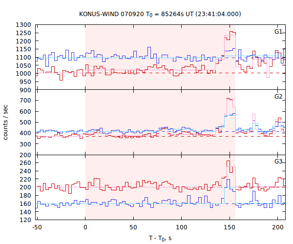 light curves