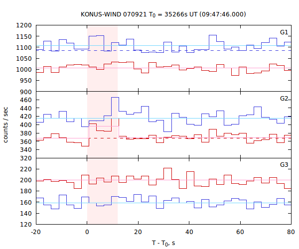 light curves