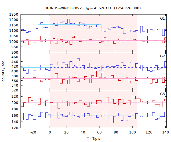 light curves