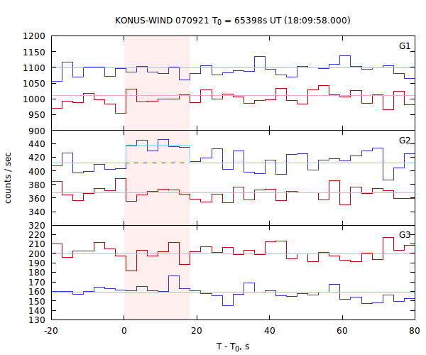 light curves