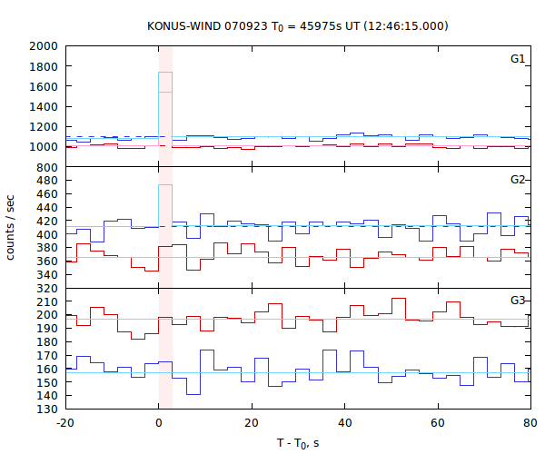 light curves