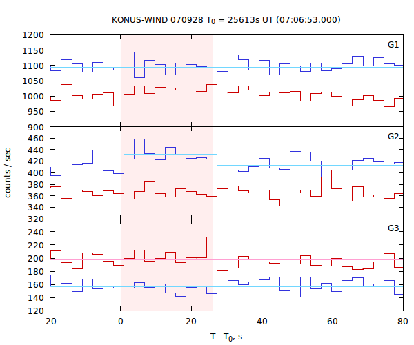 light curves