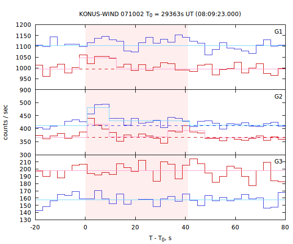 light curves