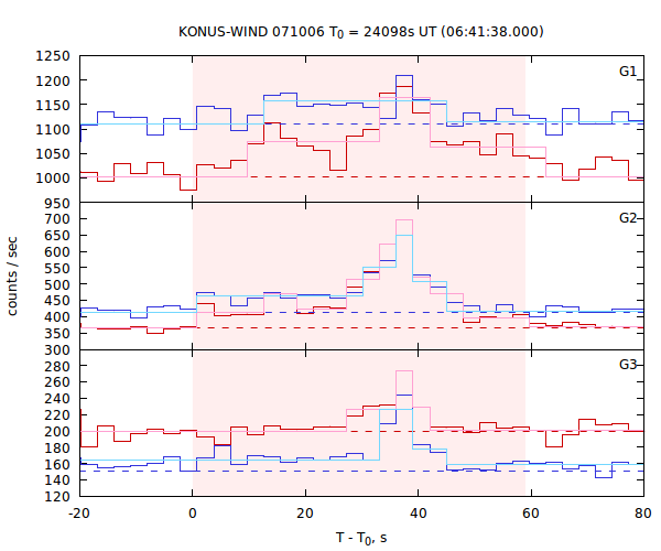 light curves