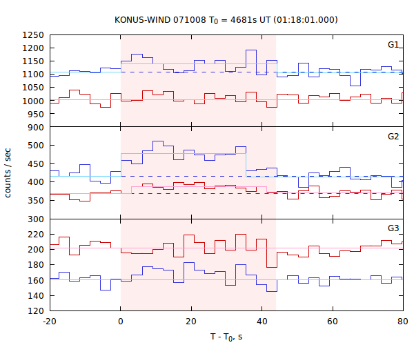 light curves