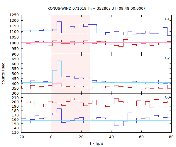 light curves