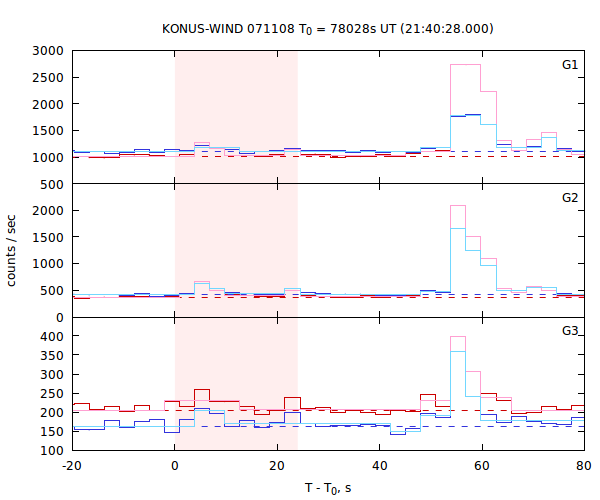 light curves