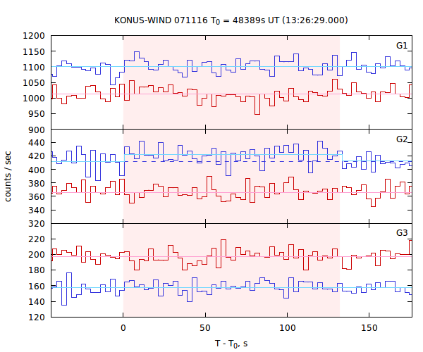 light curves