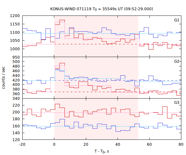 light curves