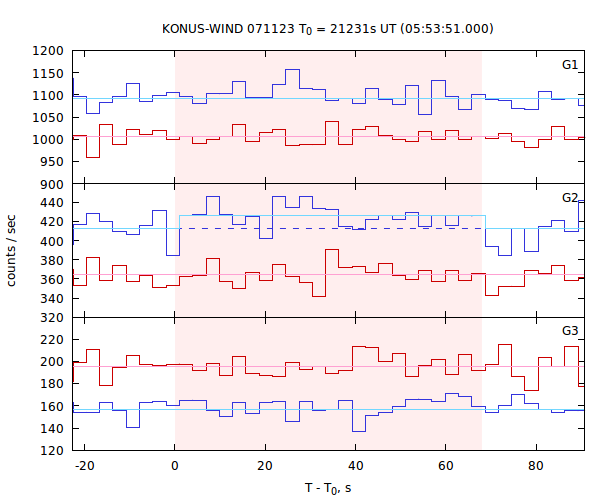 light curves