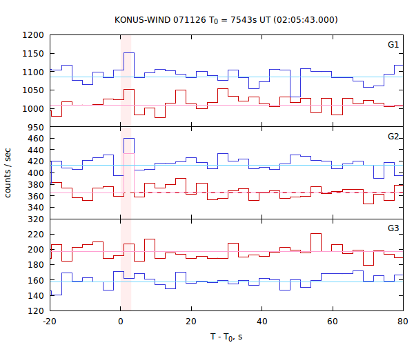 light curves