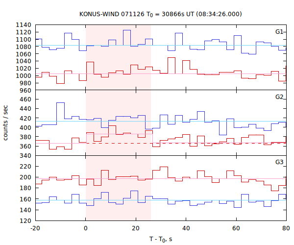 light curves