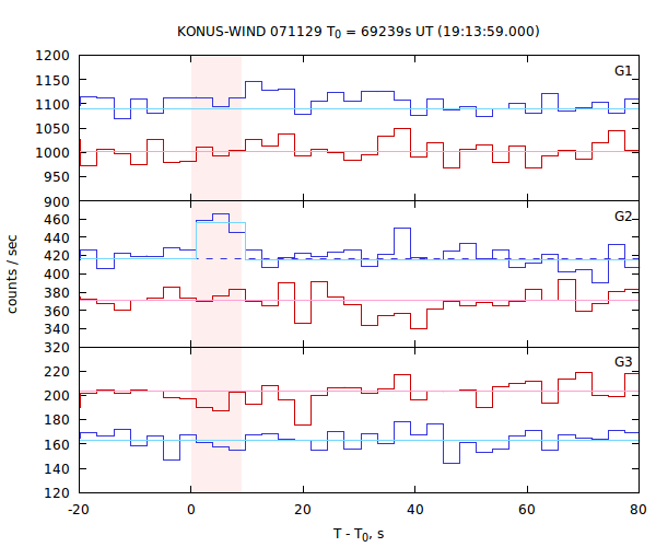 light curves