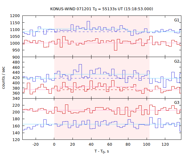 light curves