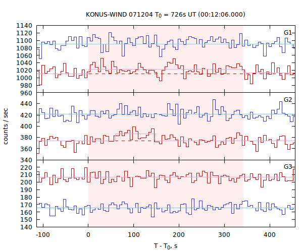 light curves