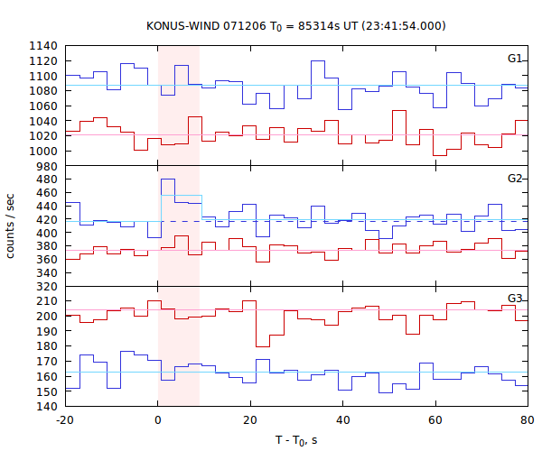 light curves