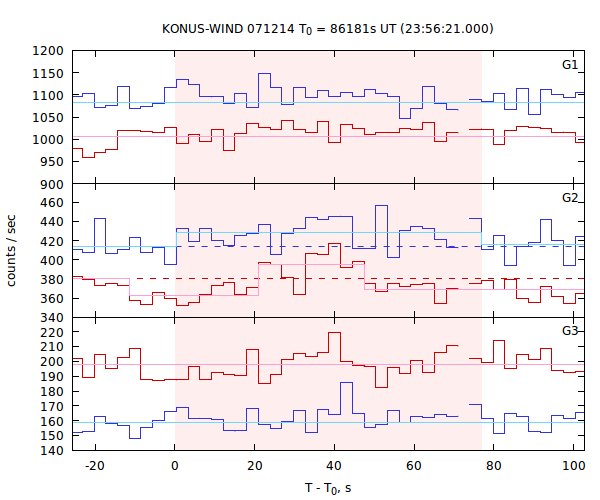 light curves