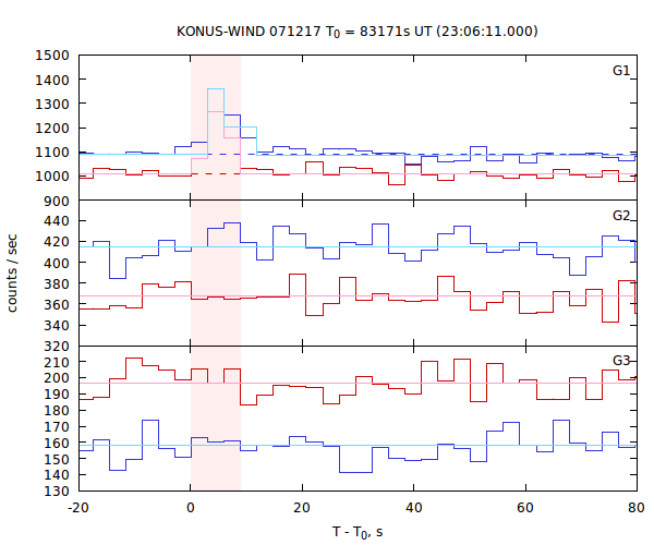 light curves