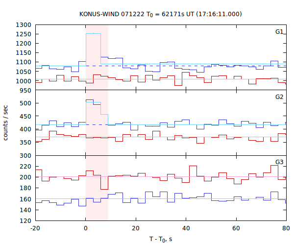 light curves