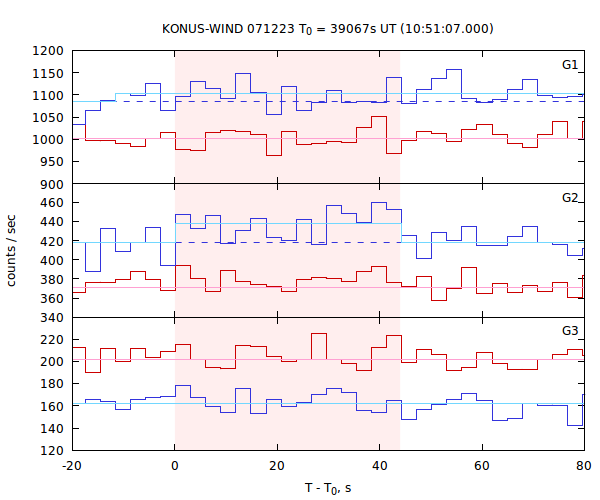 light curves