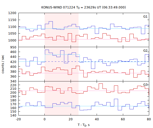 light curves