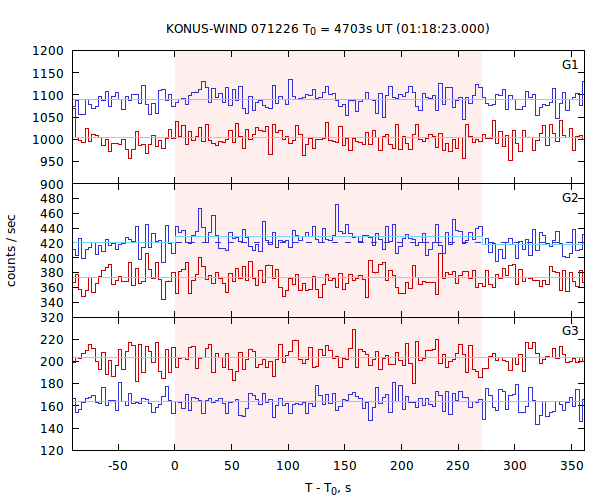 light curves